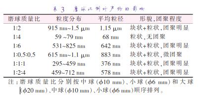 磨 球 質(zhì) 量 比 分 別 按 中 球 （準10 mm）、小 球 （準6 mm）和 大 球 （準20 mm）、中球（準10 mm）、小球（準6 mm）順序排列。
