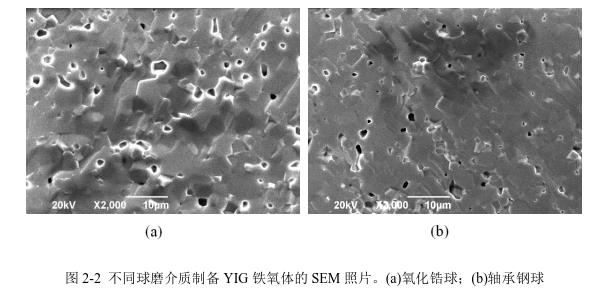 不同球磨介質(zhì)制備YIG 鐵氧體的SEM 照片。(a)氧化鋯球；(b)軸承鋼球 