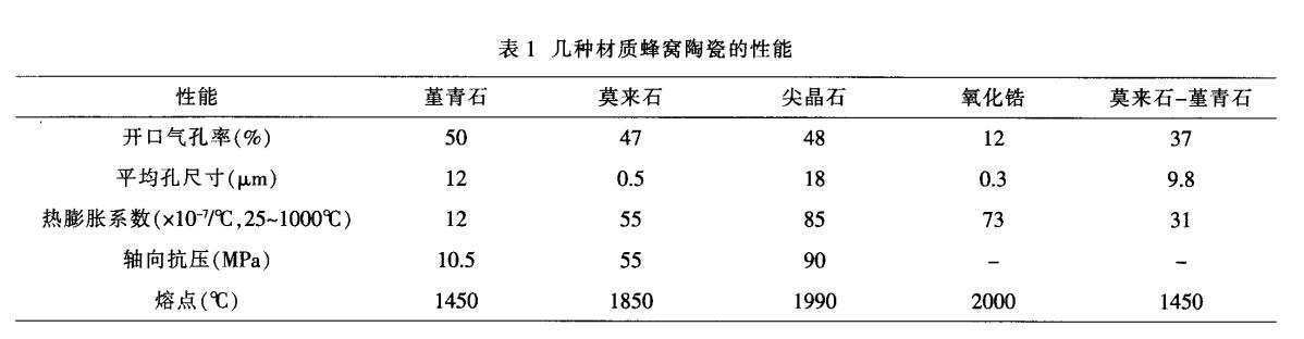 堇青石，莫來石，氧化鋯蜂窩陶瓷對比