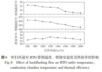 吹掃風(fēng)量對 RTO 排煙溫度、 燃燒室溫度及熱效率的影響